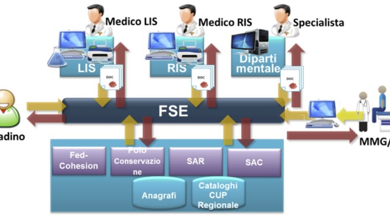 Fascicolo Sanitario Elettronico L esperienza Di Regione Marche FPA Fascicolo Sanitario Elettronico L esperienza Di Regione Marche FPA
