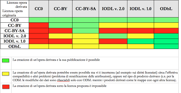 In questa tabella sono rappresentate le sopracitate licenze degli Open Data,