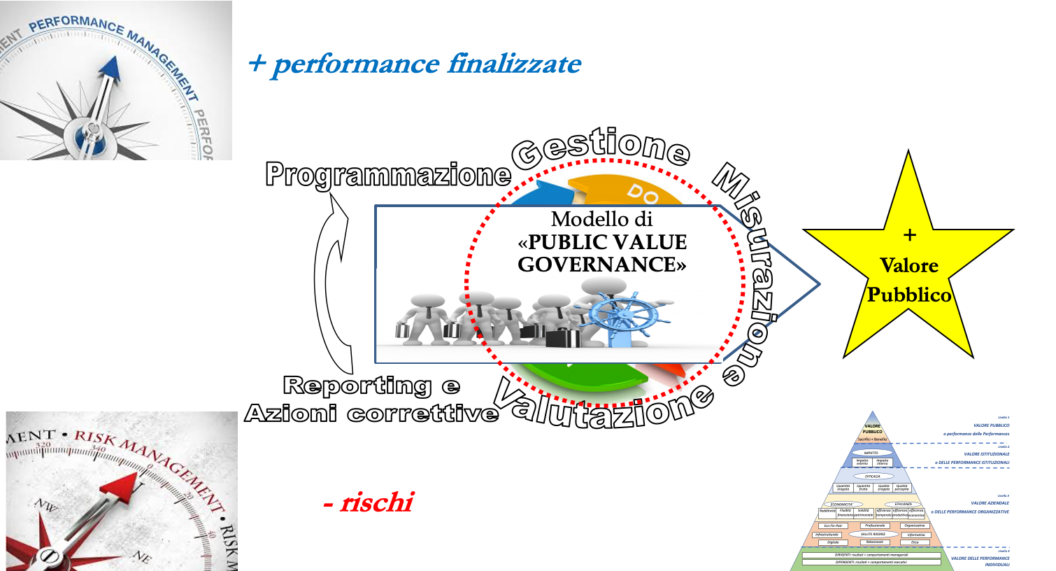 Modello di Public Value Governance