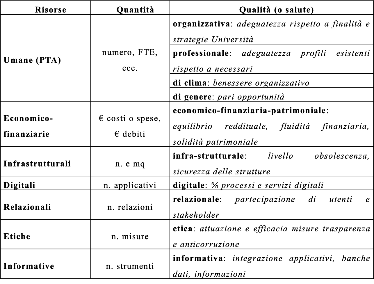 Tabella Salute delle risorse